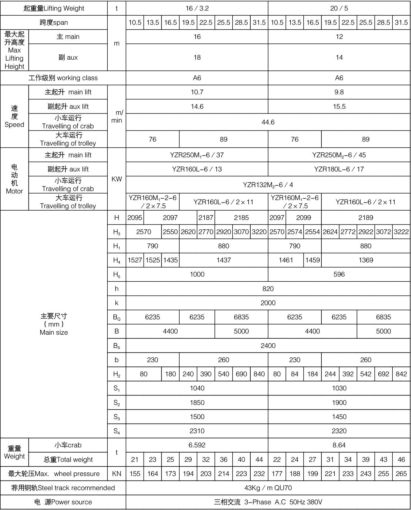 16/3.2-20/5噸絕緣橋式起重機技術(shù)參數(shù)