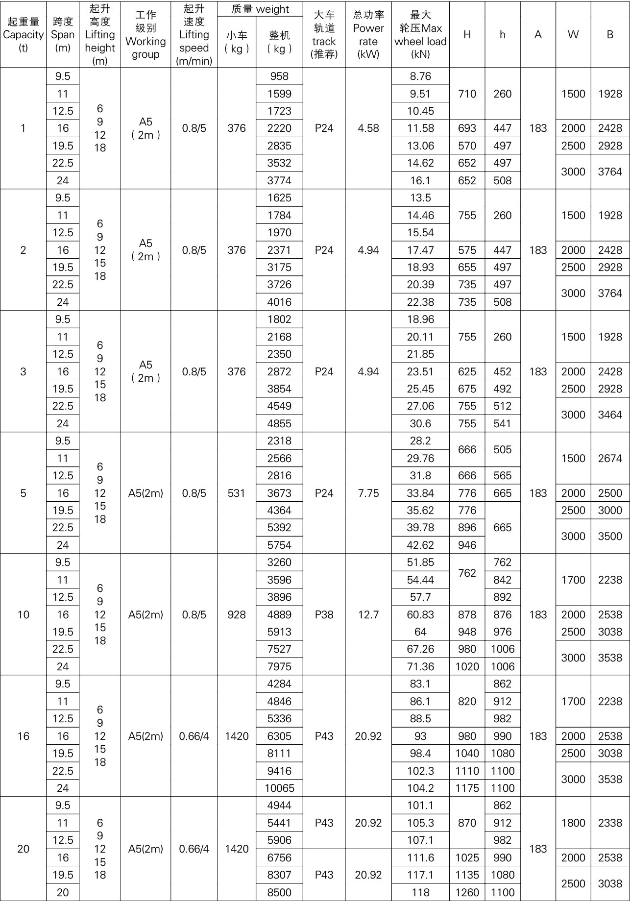 1－20噸歐式電動單梁起重機參數(shù)