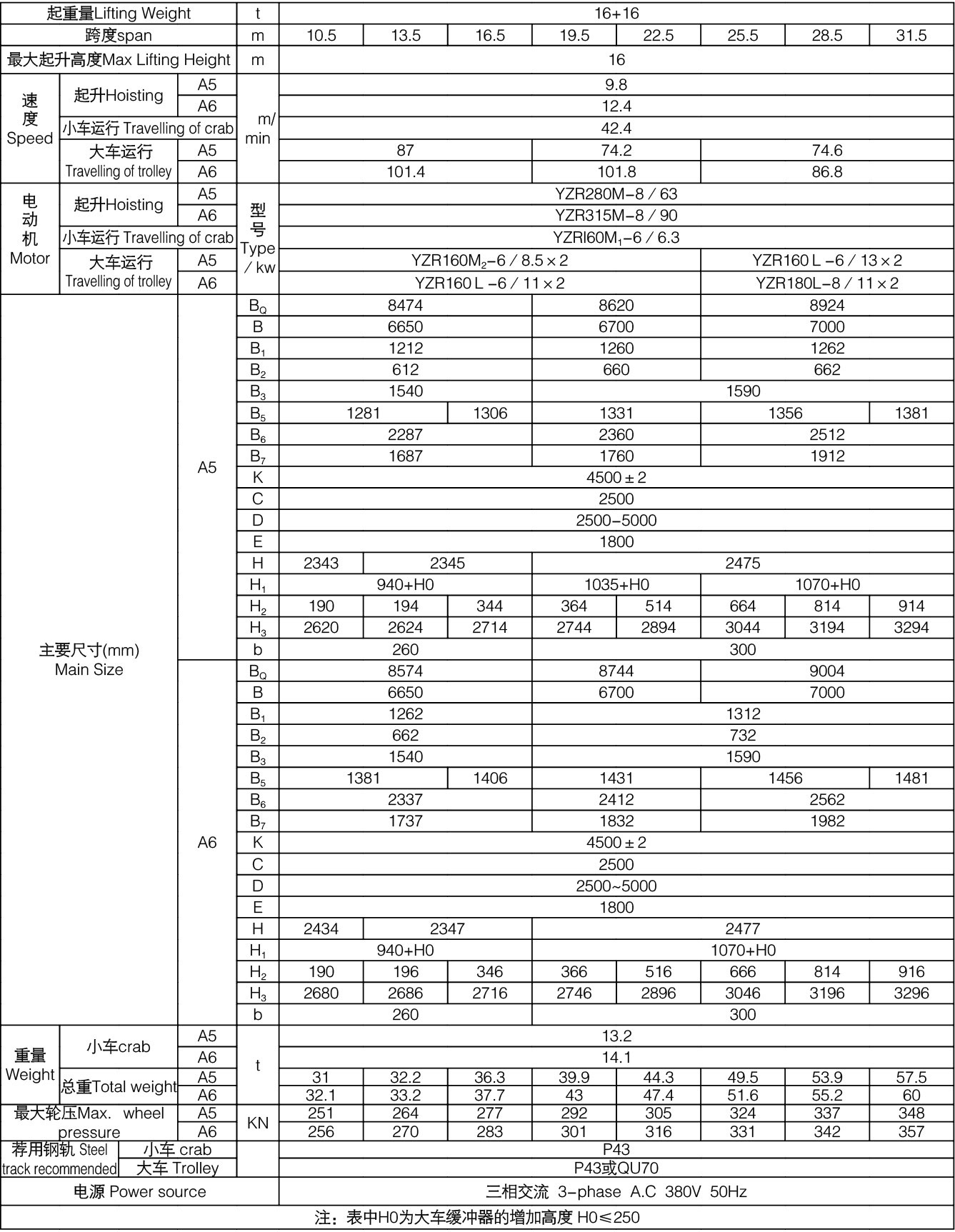 16+16噸掛梁橋式起重機(jī)（垂直主梁方向）技術(shù)參數(shù)