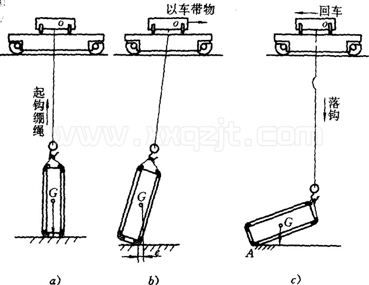 天車帶翻操作示意圖